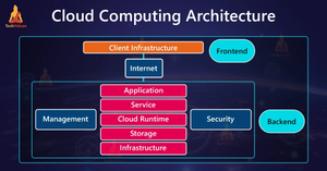 Read more about the article Cloud Computing Architecture