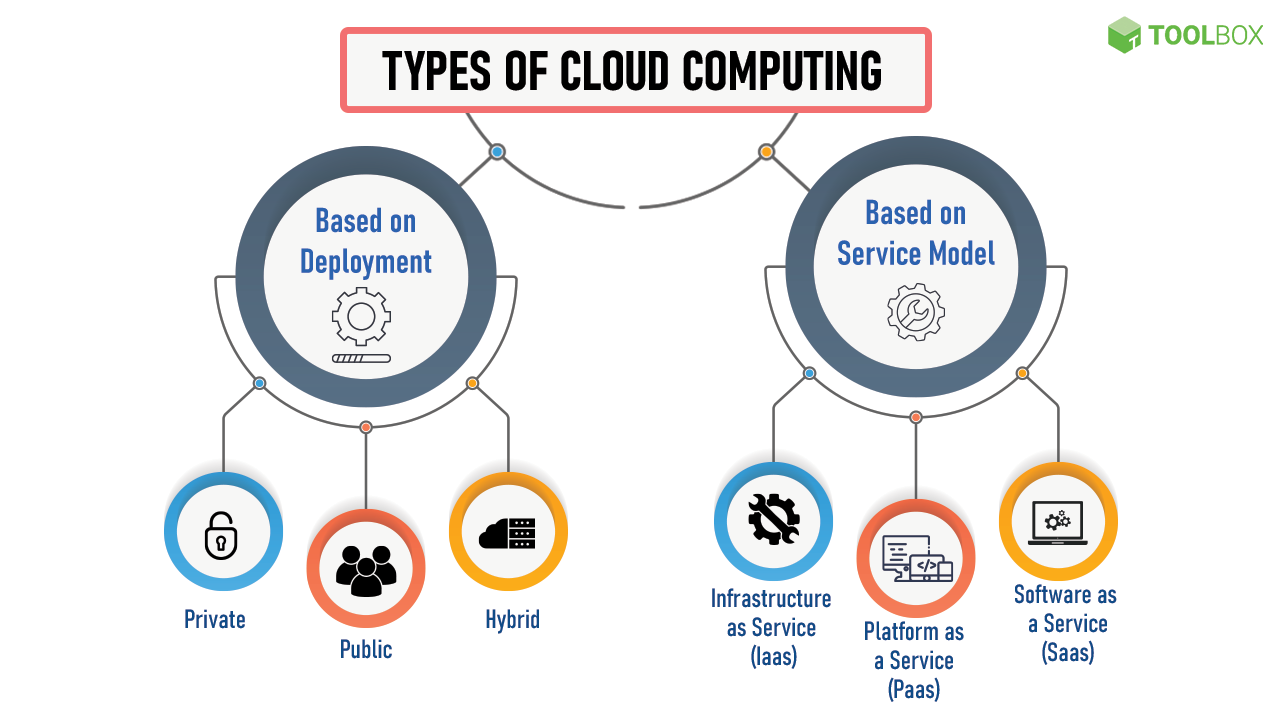 Read more about the article Types of Cloud Computing
