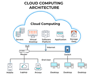 Read more about the article Cloud Computing Examples